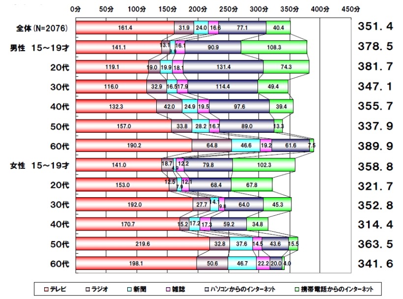 1日のメディア接触時間（性年齢別比較）：東京地区