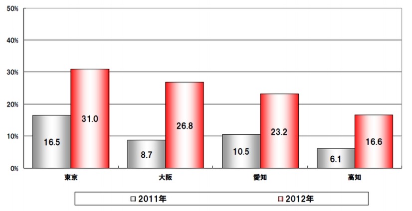 スマートフォン所有状況（時系列比較）