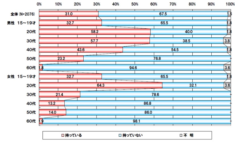 スマートフォン所有状況（性年齢別比較）：東京地区