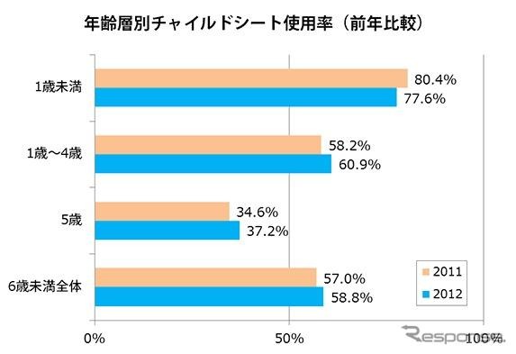 年齢層別チャイルドシート使用率