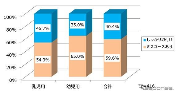 チャイルドシート取付け状況調査結果