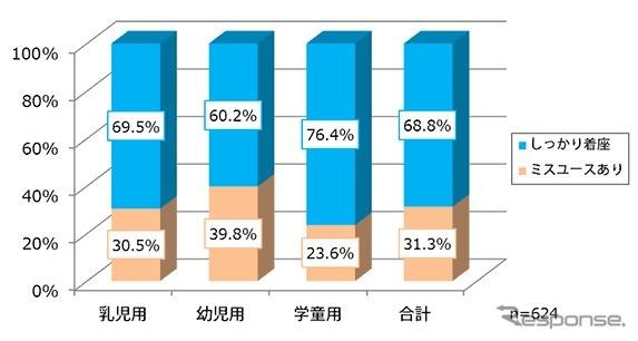 チャイルドシート着座状況調査結果