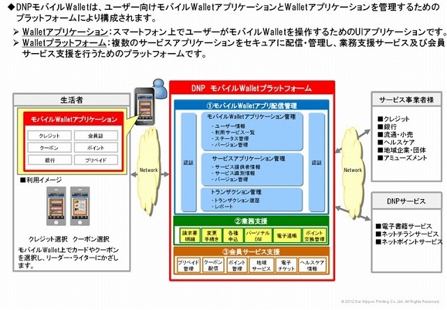 DNPモバイルWalletの全体構成