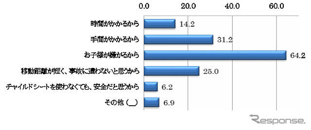 チャイルドシートを使わない理由