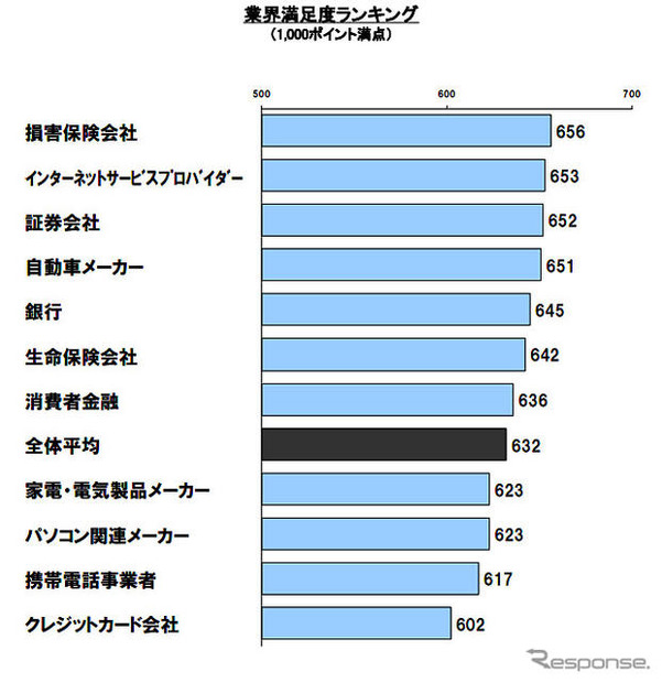 コールセンター満足度（JDパワー調べ）