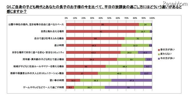 お子様は平日の放課後をどう過ごしていますか　また、あなたが小学校1 年生の頃、平日の放課後をどう過ごしていましたか