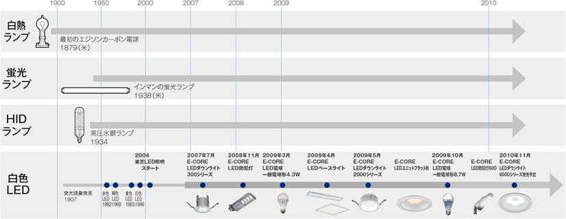 LED電球の歴史