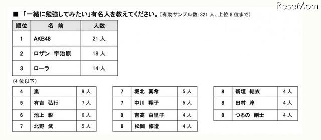「一緒に勉強してみたい」有名人を教えてください