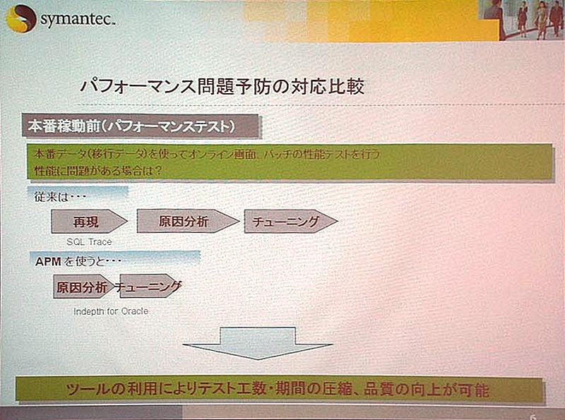 パフォーマンス低下時における対応の比較。APMを導入すると、トラブルの発見が早く、再現が必要ないため、パフォーマンスが低下する時間が短くて済む