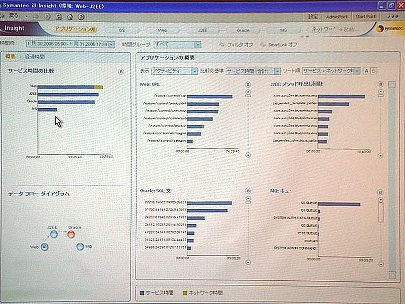 「Insight」の画面。さまざまな側面から測定したサービス時間が一目で分かる