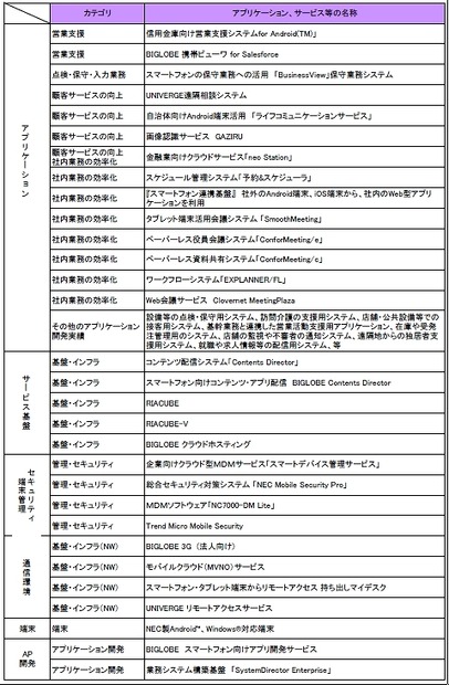 ソリューションのリスト（代表例）