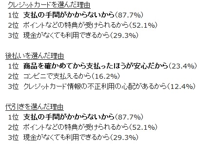 本当は利用したい決済方法を選んだ理由