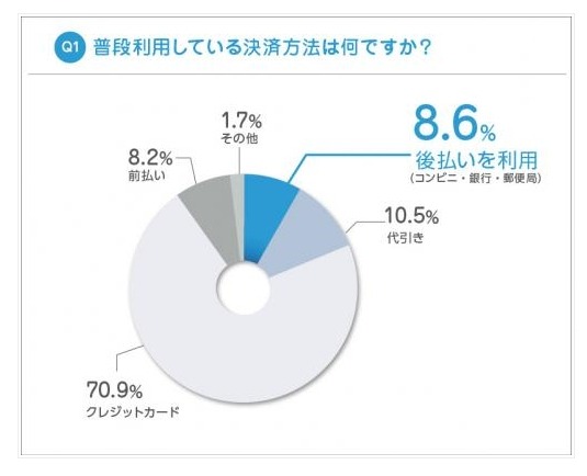 ふだん利用している決済方法は何ですか？