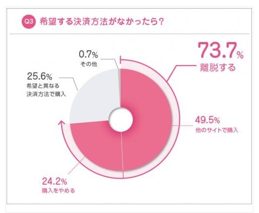 希望する決済方法がなかったら？