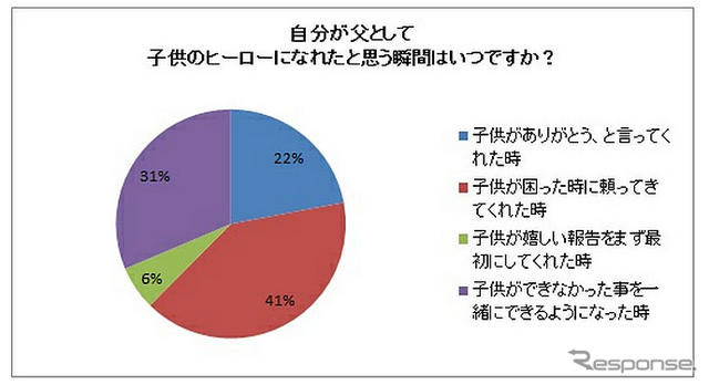 自分が父として子供のヒーローになれたと思う瞬間はいつですか？