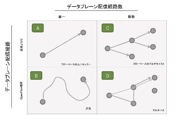 デモ0の構成パターン。「OpenFlowによる基本的な4つの動作検証」。ユニキャスト/マルチキャスト/迂回/マルチパスといった配信・経路変更を実施