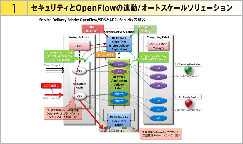 デモ1の構成。「セキュリティとOpenFlowの連携/オートスケールソリューション」