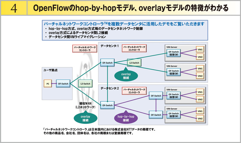 デモ4の構成。「OpenFlowのhop-by-hopモデル、overlayモデル」