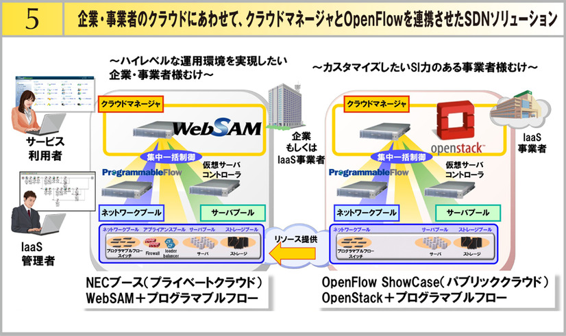 デモ5の構成。「企業・事業者のクラウドにあわせてクラウドマネージャとOpenFlowを連携させたSDNソリューション」