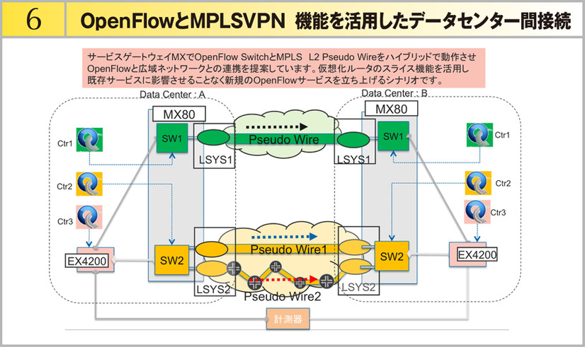 デモ6の構成。「OpenFlowとMPLSVPN機能を活用したデータセンター間接続」