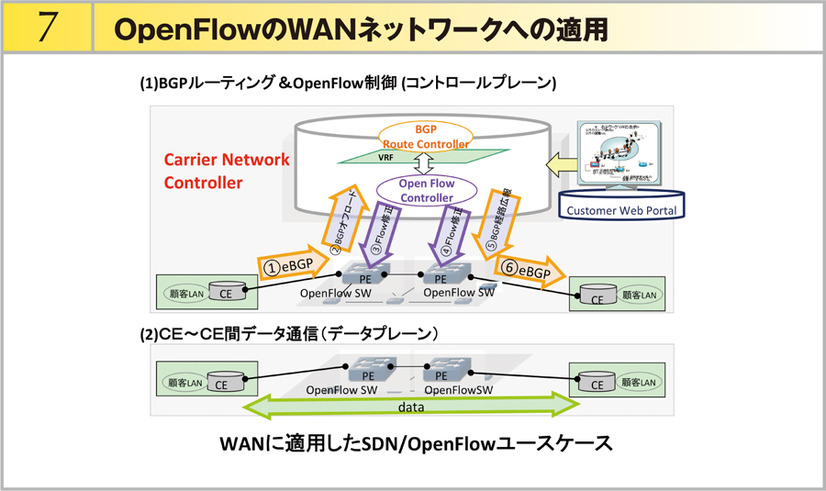 デモ7の構成。「OpenFlowのWANへの適用」