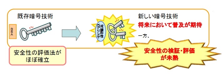 既存暗号技術と新しい暗号技術の安全性