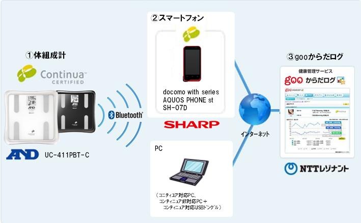 「コンティニュア規格」対応体組成計とスマホが連携