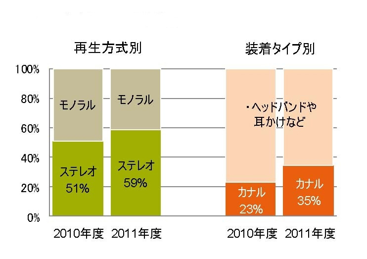 「ヘッドセットのタイプ別、2011年度と10年度の数量構成比比較」（GfKジャパン調べ）