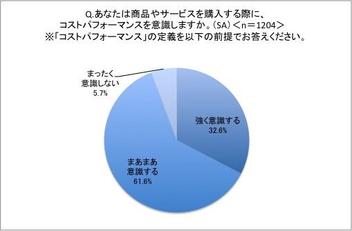 9割以上の人が、商品やサービスを購入する際に“コスパ”を意識