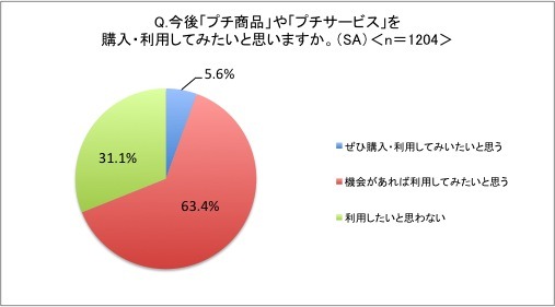 「プチ」商品・サービスの利用意向は約7割