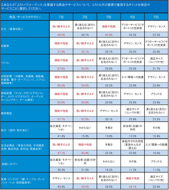 コスパの評価基準は「機能や性能」「使い勝手のよさ」が上位