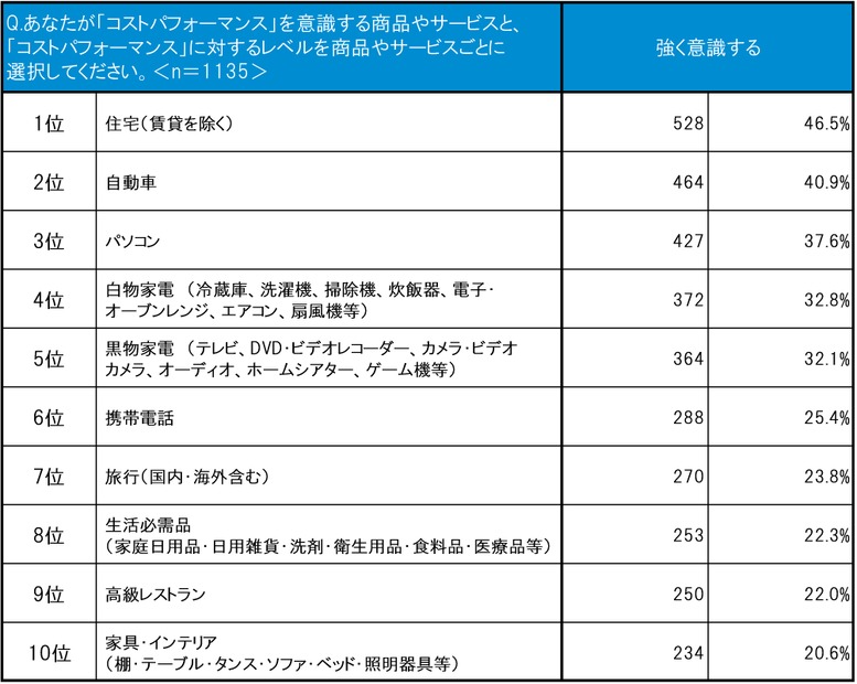 住宅・クルマなど高額消費財ほどコストパフォーマンスを強く意識