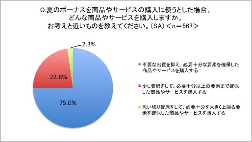 夏のボーナスでもコスパ意識が浸透