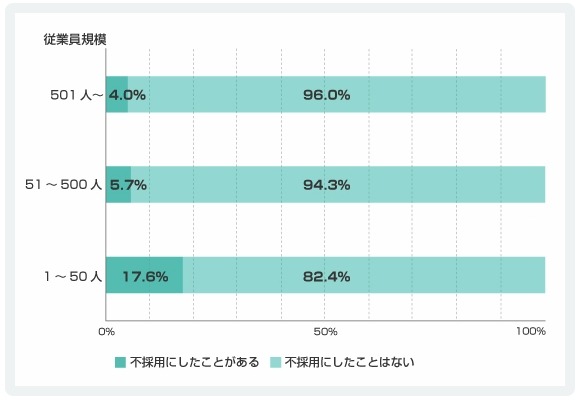 応募者のソーシャルメディアアカウントの選考結果への影響