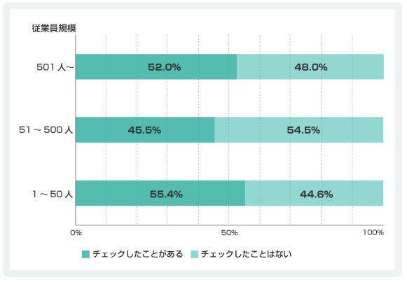応募者のソーシャルメディアアカウントのチェック