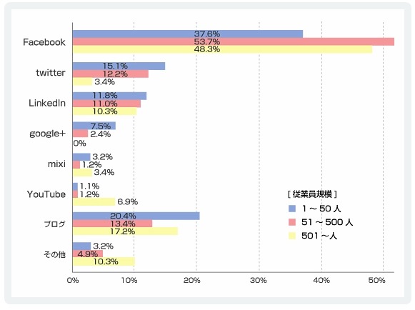 自社の採用と相性のよいソーシャルメディア [従業員規模別]