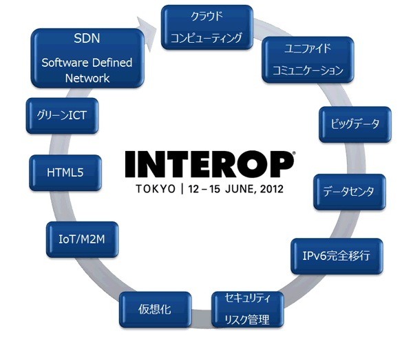 Interop Tokyo 2012注力テーマ