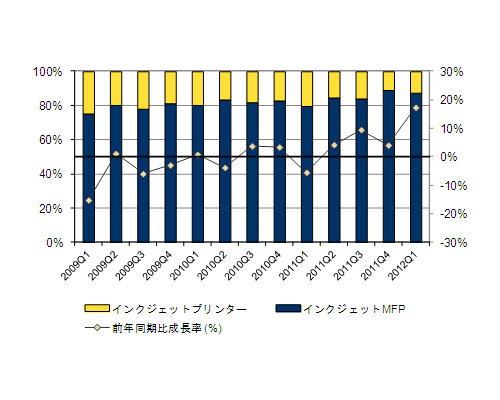 「国内インクジェットMFPとインクジェットプリンタの出荷台数比率と前年同期比成長率推移：2009年第1四半期～12年第1四半期（A4判以上の製品）」（IDC Japan調べ）