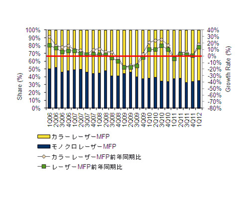 「国内レーザーMFPの出荷台数比率と前年同期比成長率推移：2006年第1四半期～12年第1四半期」（IDC Japan調べ）