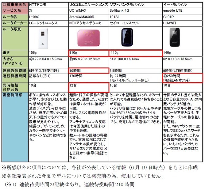 実態調査で使用したWi-Fiルータ