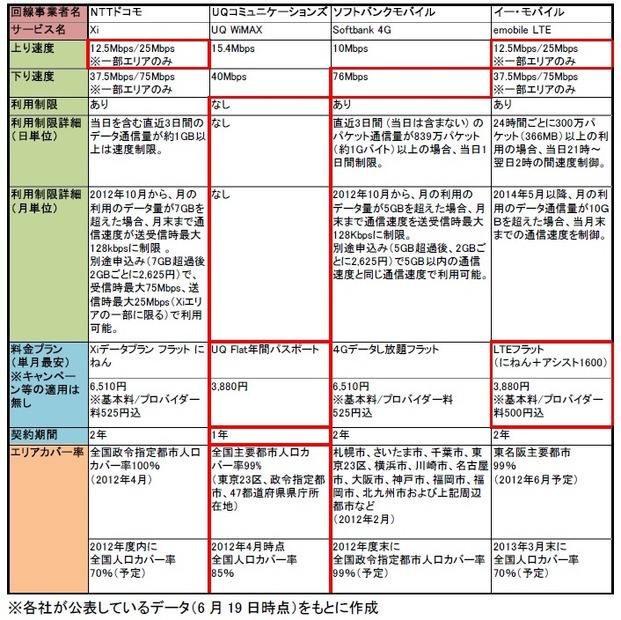 各回線事業者の通信サービススペック