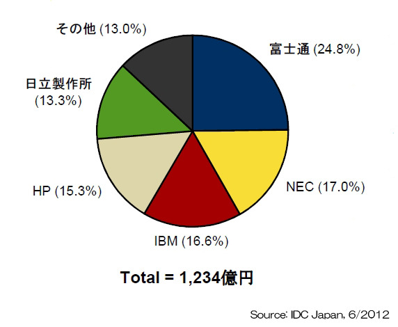 2012年第1四半期 国内サーバ市場ベンダーシェア【出荷額】