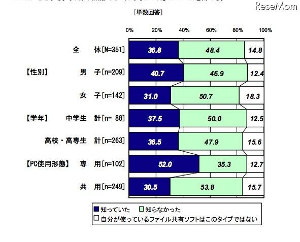 共有フォルダ生成の仕組みの認知状況