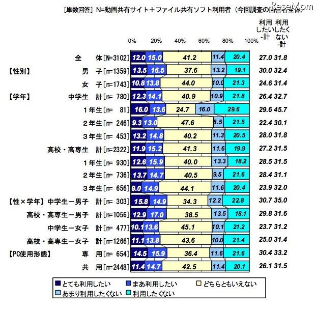 ファイル共有ソフトの今後の利用意向