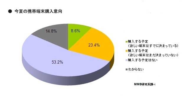 今夏の携帯電話の購入意向（新規、機種変更含む）