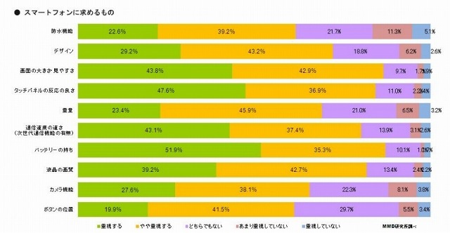 スマートフォンに求めるもの