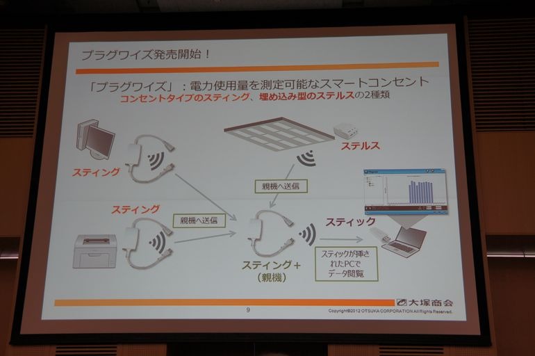 スマートコンセントは、コンセントタイプと埋め込み型の2種類