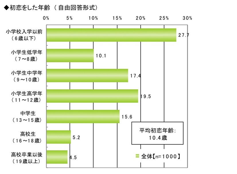 初恋に関する調査（ライフネット生命調べ）