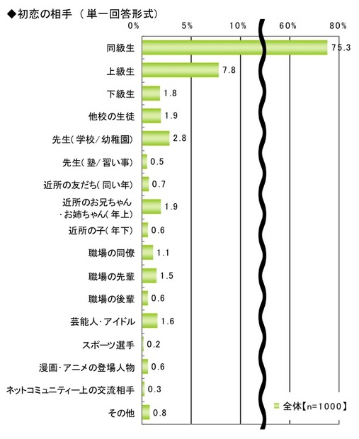 初恋に関する調査（ライフネット生命調べ）