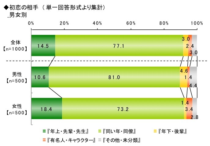 初恋に関する調査（ライフネット生命調べ）